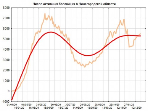 Line Plot of Активные.jpg