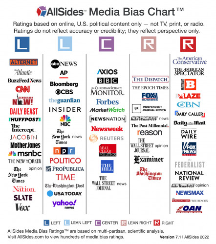 MediaBiasChart-Version7.1.jpg